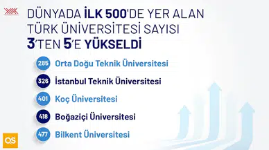 QS 2025'te ilk 500'e giren üniversite sayısı 5'e çıktı