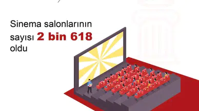 TÜİK: Sinema salonu sayısı 2 bin 618 oldu