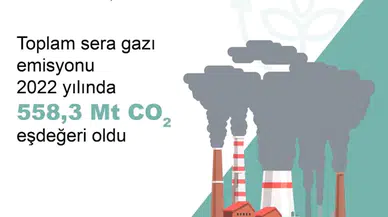 TÜİK: Sera gazı emisyonu yüzde 2,4 azaldı