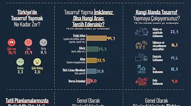 Araştırma: Halkın yüzde 73,1'i para biriktiremiyor