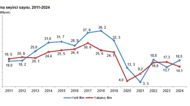 TÜİK Verilerine Göre, 2024'te Sinema Seyircisi Sayısı 32,5 Milyona Ulaştı
