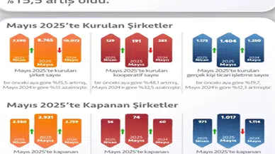 Mayıs Ayında Şirket Açılış ve Kapanışlarında Dikkat Çeken Artış!