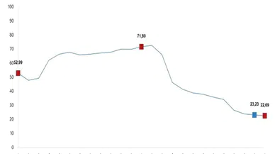 TÜİK Açıklandı: İnşaat Maliyetleri Yıllık Bazda Yüzde 22,69'luk Artış Gösterdi
