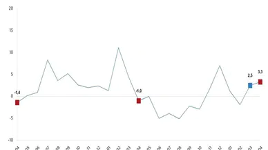 Sanayi Üretiminde Yüzde 3,3'lük Yıllık Artış Gerçekleşti! TÜİK Rakamlarını Açıkladı