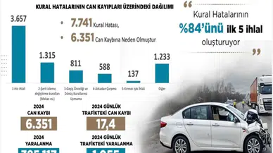 2024 Yılında 6 Bin 351 Canımızı Trafik Kazalarında Kaybettik