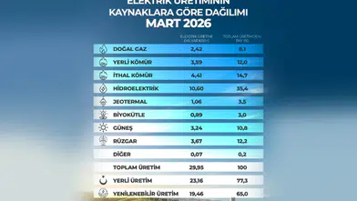 Tarihte Eşi Görülmemiş Üretim Seviyesi Ulaşıldı