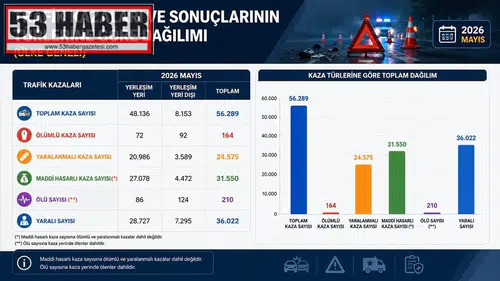 Türkiye'nin mayıs ayı trafik karnesi açıklandı: Bir ayda 210 can kaybı