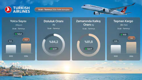 THY Temmuz Ayında 9,5 Milyon Yolcu Taşırarak Tarihinde Yeni Bir Rekora İmza Attı!