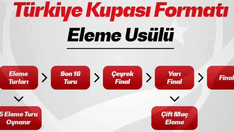Türkiye Kupası’nda yeni dönem: Eleme sistemi geliyor
