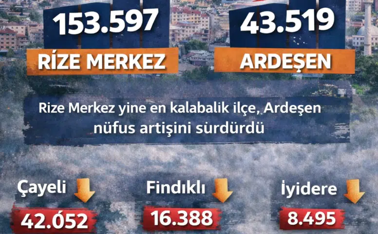 Rize’nin nüfus haritası belli oldu: Artış sadece üç ilçede