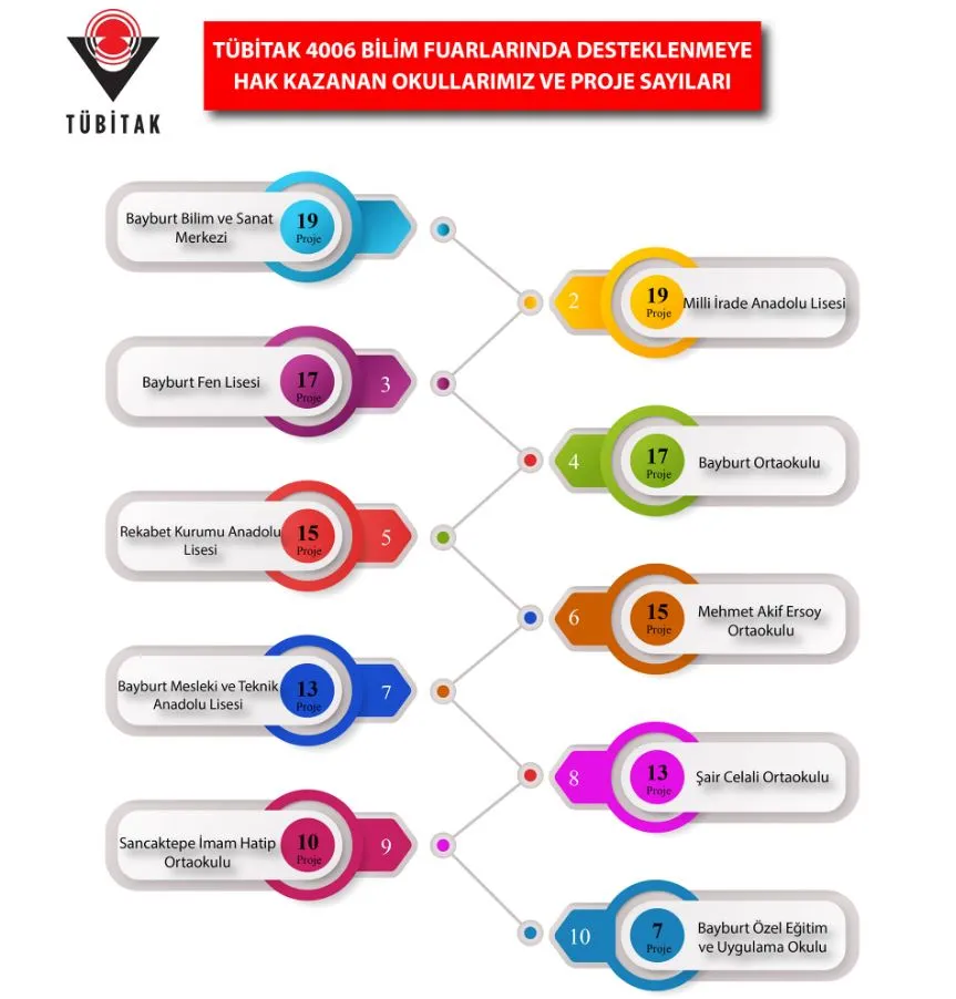 TÜBİTAK BİLİM FUARLARI DESTEKLEME PROGRAMI KAPSAMINDA BAYBURT’TAN 145 PROJE DESTEKLENMEYE HAK KAZANDI!