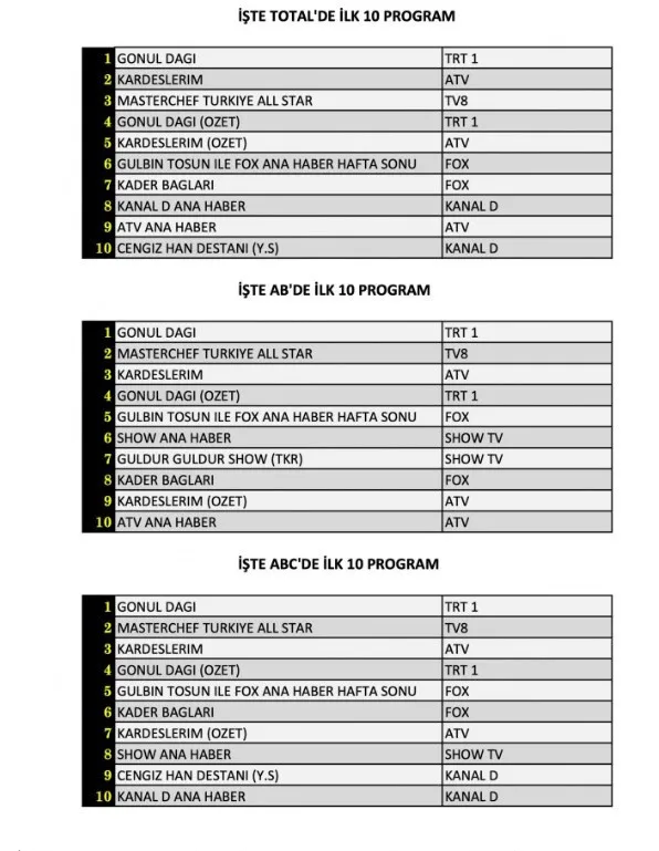 7 Ekim reyting sonuçları açıklandı mı? Gönül Dağı, Kardeşlerim, Kader Bağları