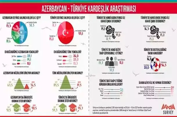 Azerbaycanlıların Türkiye tercihleri araştırıldı: Galatasaray destekleniyor, kebap seviliyor