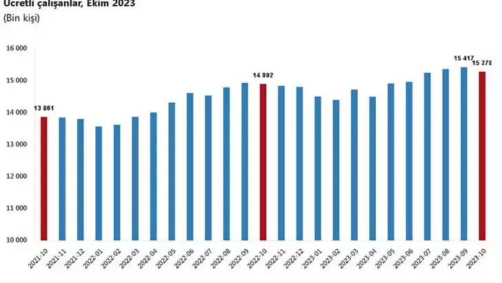 TÜİK: Ücretli çalışan sayısı yıllık yüzde 2,6 arttı