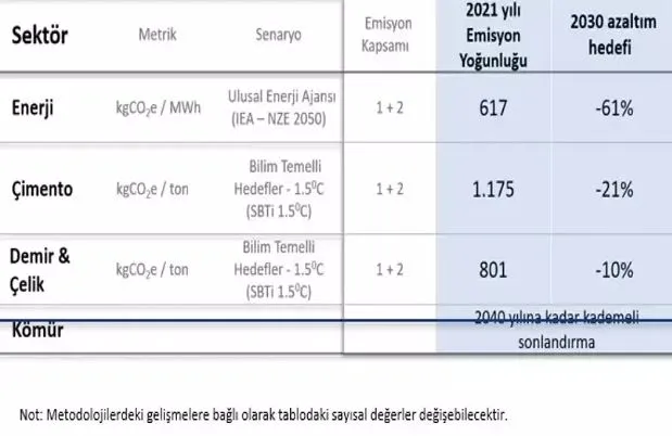 İş Bankası karbonsuzlaşma yolunda 2030 hedeflerini duyurdu