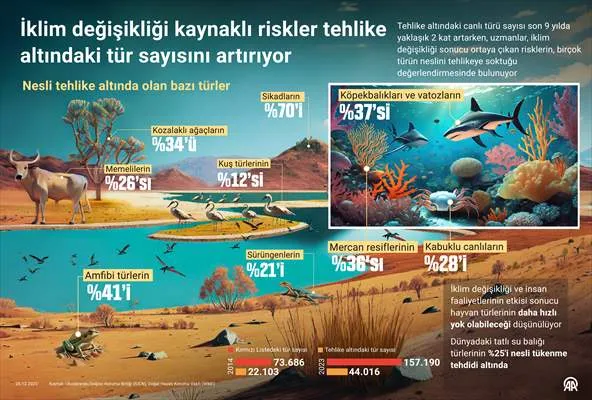 İklim değişikliği kaynaklı riskler tehlike altındaki tür sayısını artırıyor