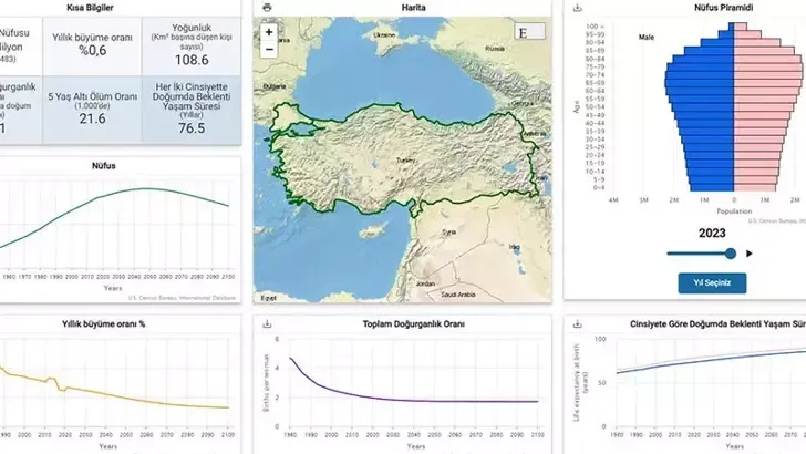 Dünya nüfusu 1 Ocak 2024’de 8 milyara ulaşacak