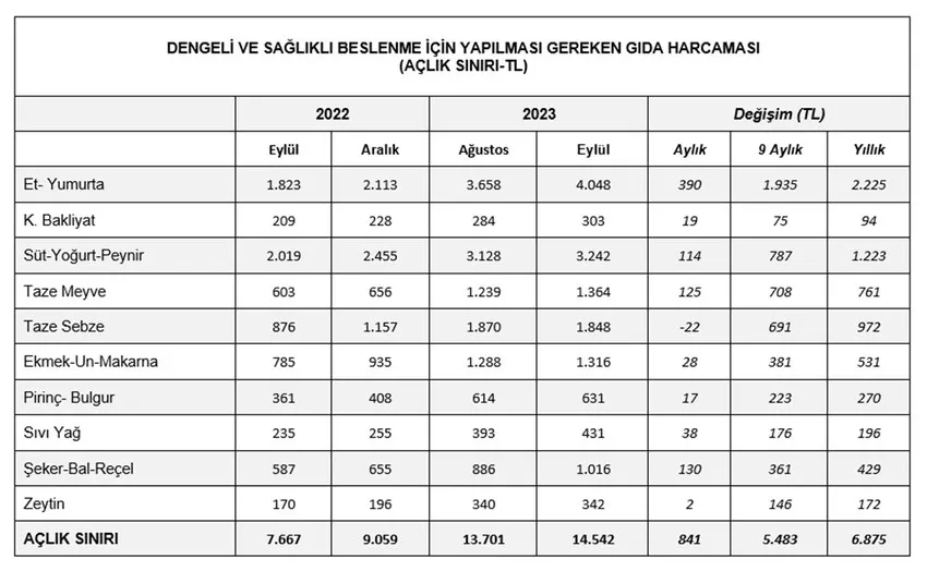 Eylül Ayında Açlık ve Yoksulluk Sınırları Rekor Seviyelere Ulaştı