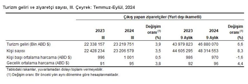 TÜİK: Turizm geliri 3