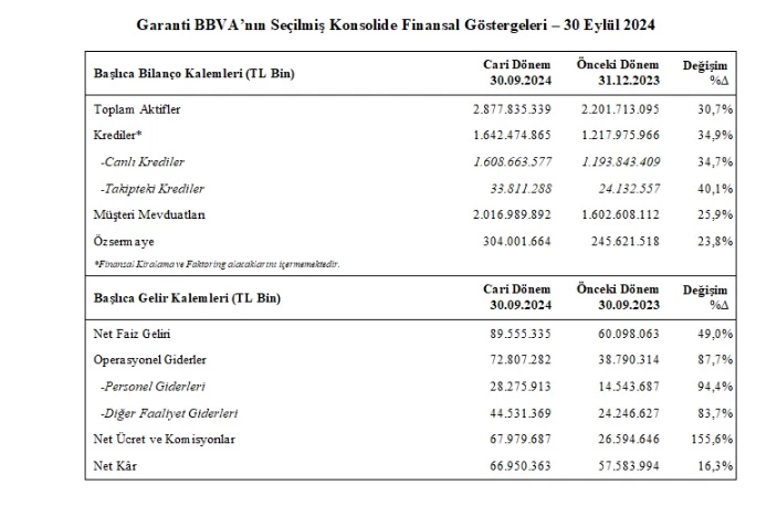 Garanti BBVA’nın TL kredi büyüklüğü 1 trilyon TL’yi aştı 