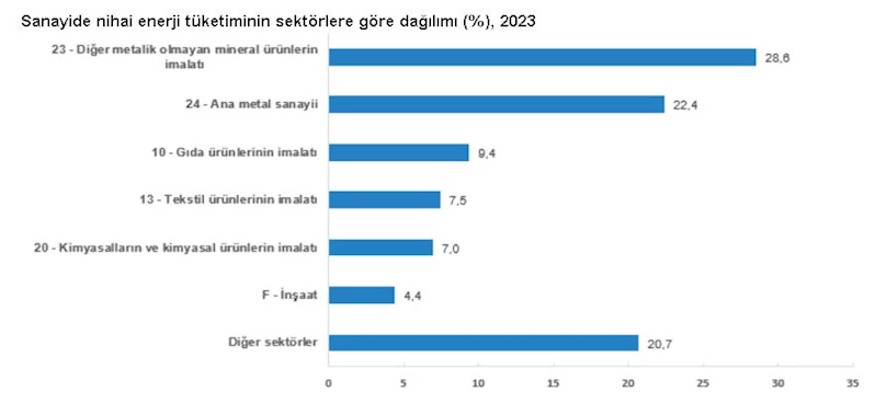 TÜİK: Sanayi sektörü 1,7 terajul enerji tüketti