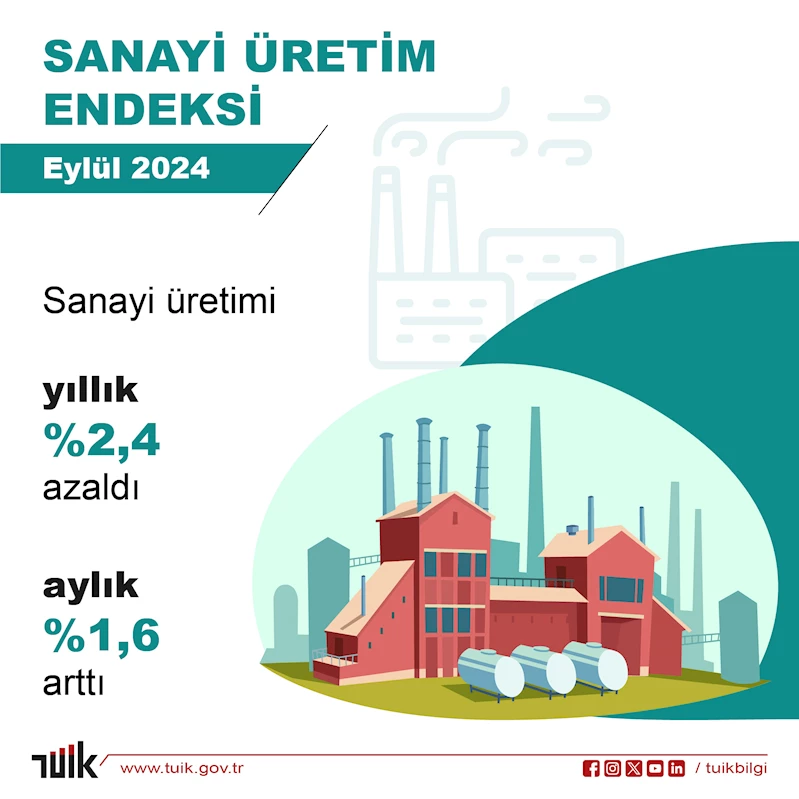 TÜİK: Aylık sanayi üretimi arttı, yıllık sanayi üretimi azaldı