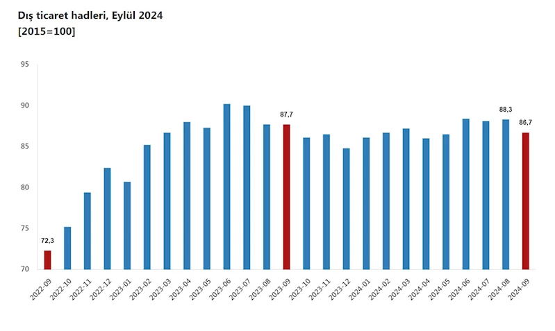 TÜİK: Dış ticaret haddi eylülde azaldı