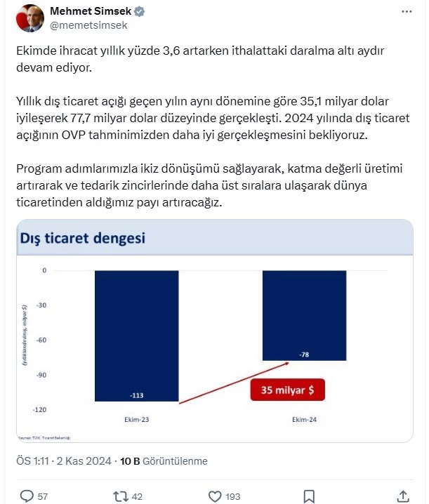 Bakan Şimşek: İthalattaki daralma 6 aydır devam ediyor