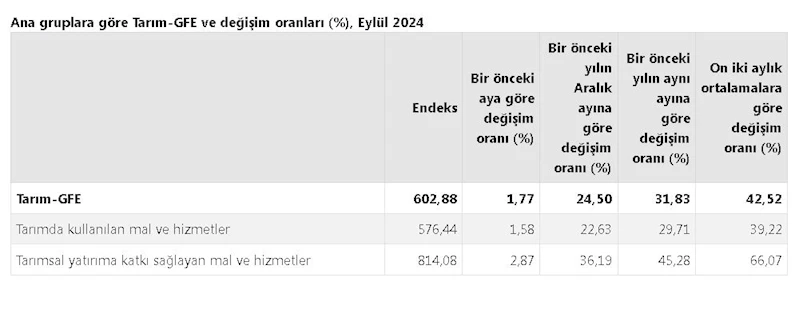 TÜİK: Tarımsal girdi fiyatları eylülde arttı