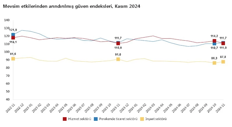 TÜİK: Güven endeksi hizmette azaldı, perakende ticaret ve inşaatta arttı