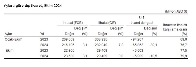 TÜİK: Ekimde ihracat attı, ithalat aynı kaldı