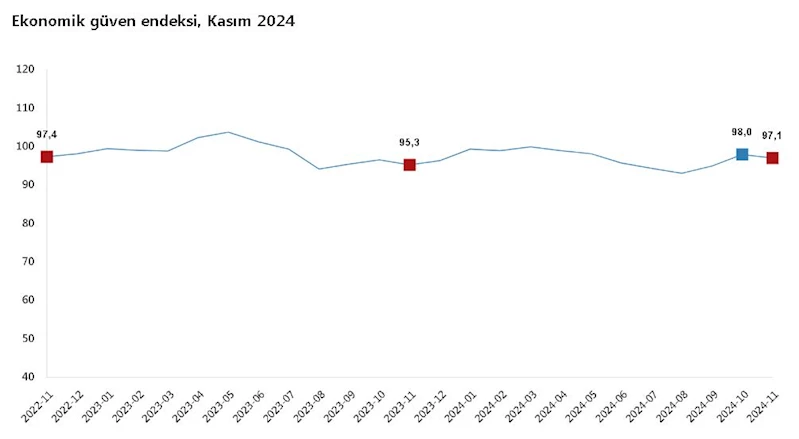 TÜİK: Ekonomik güven endeksi yüzde 0,9 azaldı