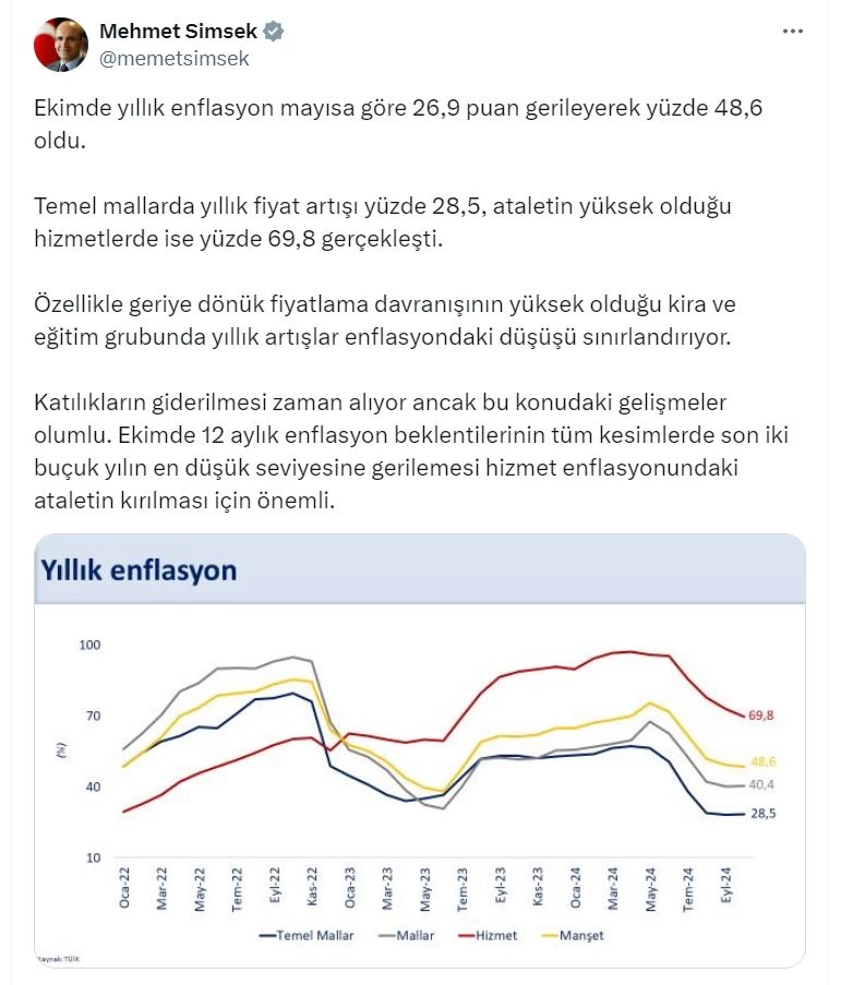 Bakan Şimşek: Ekimde yıllık enflasyon mayısa göre 26,9 puan geriledi