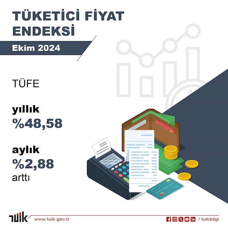 Ekim ayı enflasyonu yüzde 2,88 oldu, yıllık enflasyon yüzde 48,58