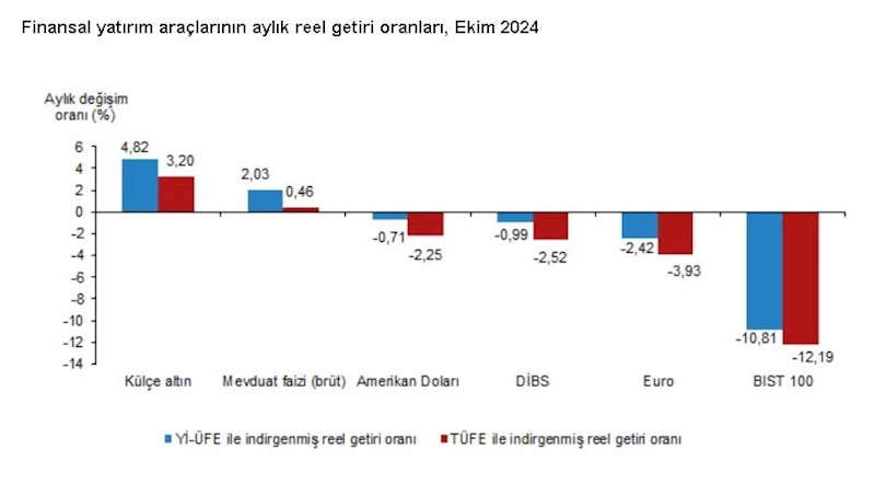 TÜİK: Aylık en yüksek reel getiri külçe altında oldu