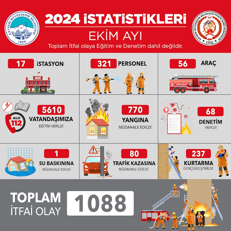 Kayseri itfaiyesi ekim ayında bin 88 olaya müdahale etti