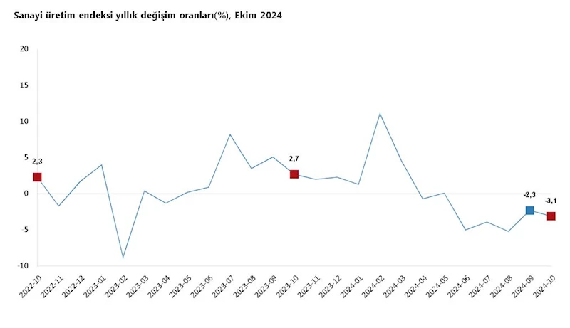 TÜİK: Sanayi üretimi ekimde azaldı