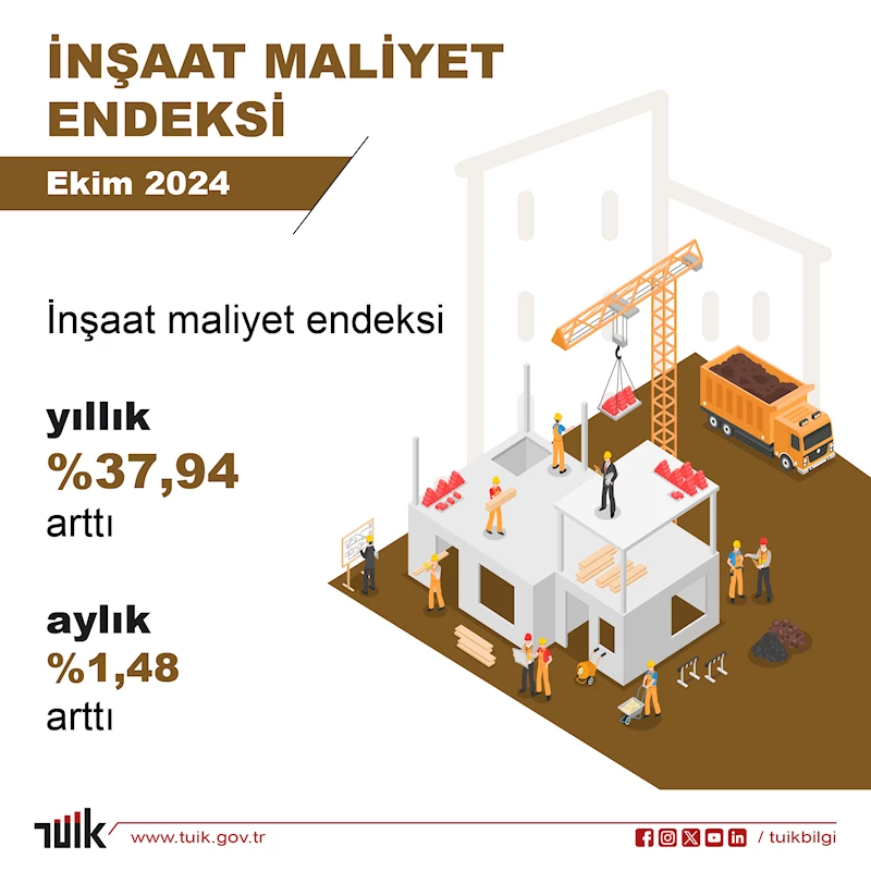 TÜİK: İnşaat maliyeti ekimde arttı