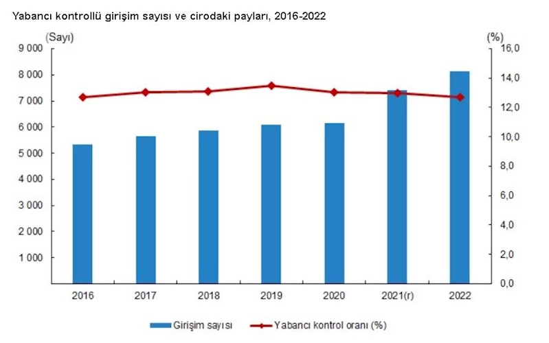 TÜİK: Yabancı kontrollü girişimlerin toplam cirodaki payı yüzde 12,7