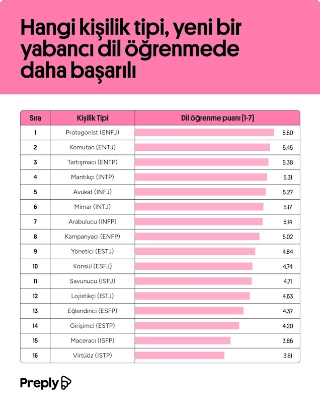 Online yabancı dil öğrenme platformu, kişilik tiplerinin dil öğrenme başarısına etkisini araştırdı