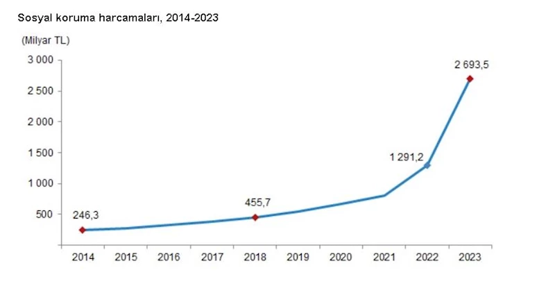 TÜİK: Sosyal koruma harcaması yüzde 108,6 arttı