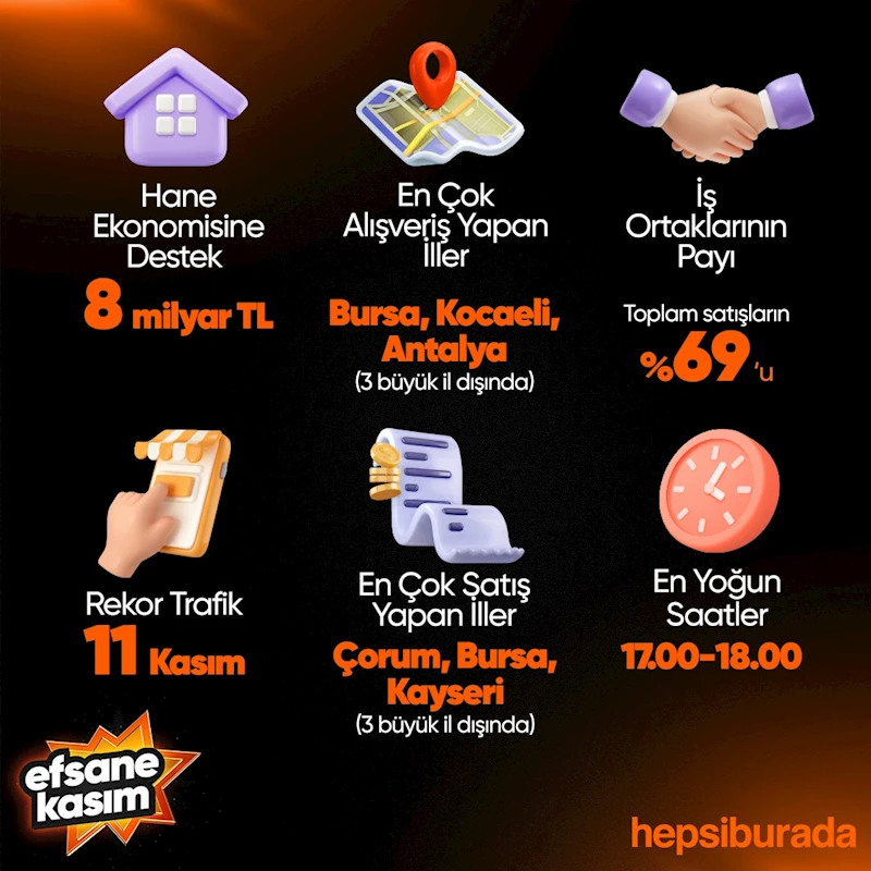 Hepsiburada, kampanya döneminin ardından dönemin etkilerine dair verileri açıkladı