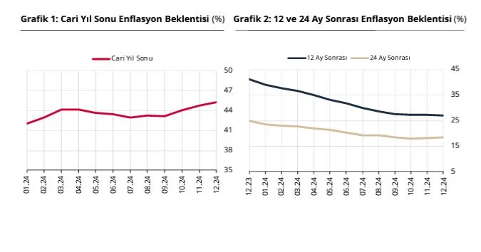 TCMB: Yıl sonu enflasyon beklentisi yüzde 45,28 oldu