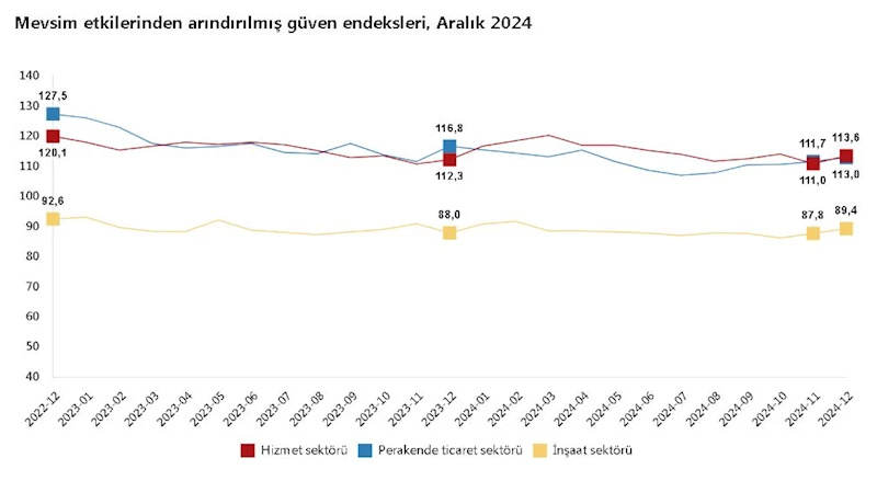TÜİK: Güven endeksi hizmet, perakende ticaret ve inşaat sektörlerinde arttı