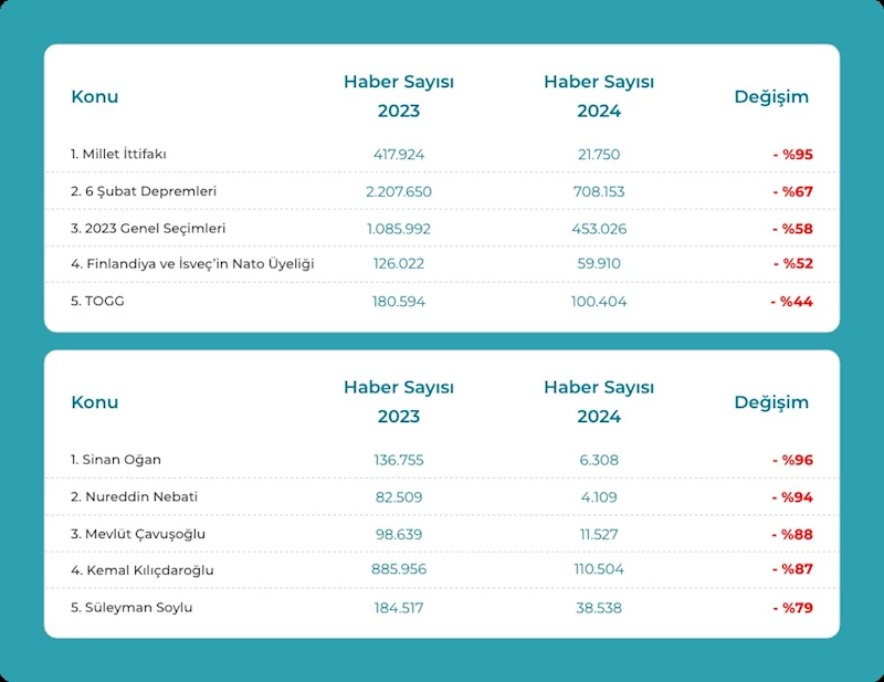 75 milyon haber analiz edildi: 2024’te 