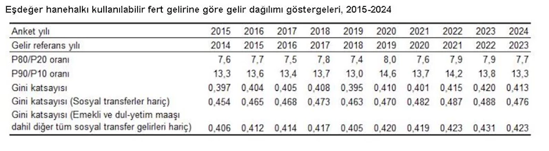 TÜİK, gelir dağılımı oranlarını açıkladı