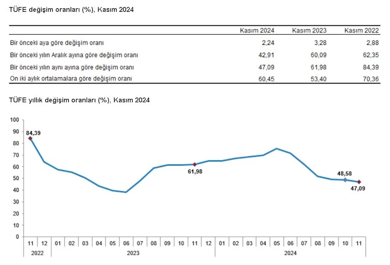 TÜİK, kasım ayı enflasyon verilerini açıkladı