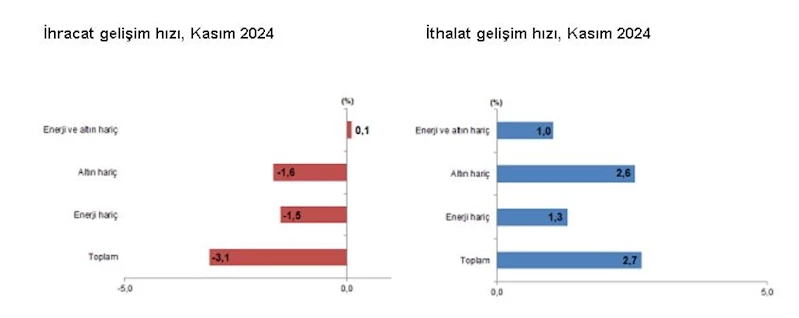 TÜİK: Kasımda ihracat azaldı, ithalat arttı