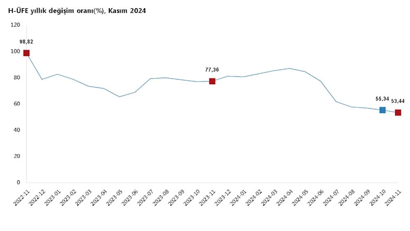 TÜİK: Hizmet üretici fiyatları aylık yüzde 0,76 azaldı