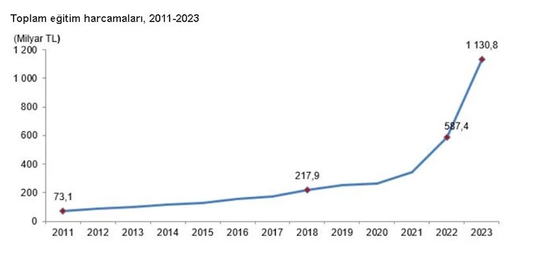 TÜİK: Eğitim harcamaları yüzde 92,5 arttı